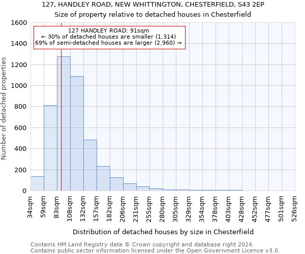 127, HANDLEY ROAD, NEW WHITTINGTON, CHESTERFIELD, S43 2EP: Size of property relative to detached houses in Chesterfield