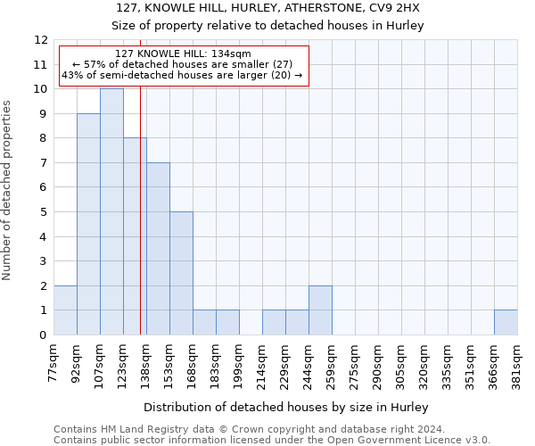 127, KNOWLE HILL, HURLEY, ATHERSTONE, CV9 2HX: Size of property relative to detached houses in Hurley