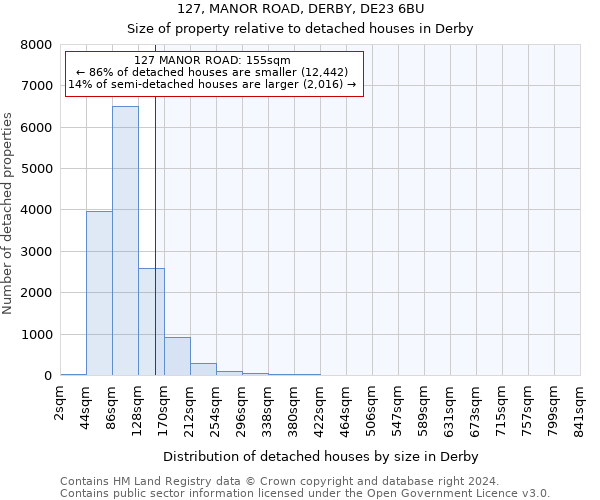 127, MANOR ROAD, DERBY, DE23 6BU: Size of property relative to detached houses in Derby