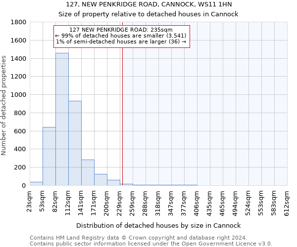 127, NEW PENKRIDGE ROAD, CANNOCK, WS11 1HN: Size of property relative to detached houses in Cannock