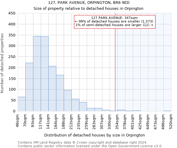 127, PARK AVENUE, ORPINGTON, BR6 9ED: Size of property relative to detached houses in Orpington