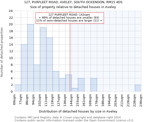 127, PURFLEET ROAD, AVELEY, SOUTH OCKENDON, RM15 4DS: Size of property relative to detached houses in Aveley