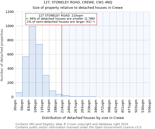 127, STONELEY ROAD, CREWE, CW1 4NQ: Size of property relative to detached houses in Crewe