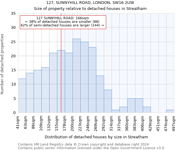 127, SUNNYHILL ROAD, LONDON, SW16 2UW: Size of property relative to detached houses in Streatham