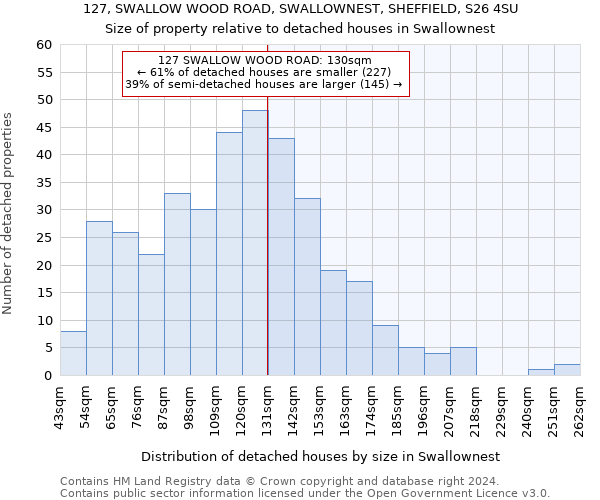 127, SWALLOW WOOD ROAD, SWALLOWNEST, SHEFFIELD, S26 4SU: Size of property relative to detached houses in Swallownest