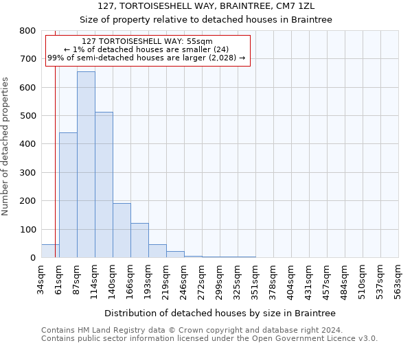 127, TORTOISESHELL WAY, BRAINTREE, CM7 1ZL: Size of property relative to detached houses in Braintree