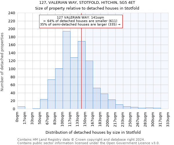 127, VALERIAN WAY, STOTFOLD, HITCHIN, SG5 4ET: Size of property relative to detached houses in Stotfold