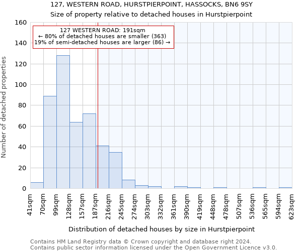 127, WESTERN ROAD, HURSTPIERPOINT, HASSOCKS, BN6 9SY: Size of property relative to detached houses in Hurstpierpoint