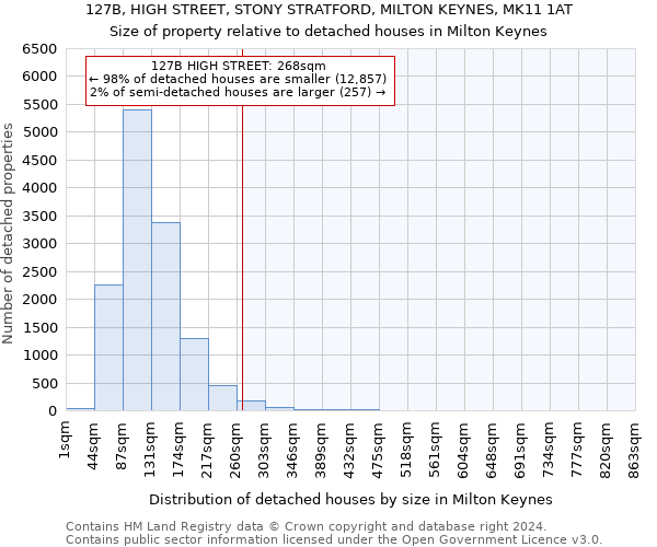 127B, HIGH STREET, STONY STRATFORD, MILTON KEYNES, MK11 1AT: Size of property relative to detached houses in Milton Keynes