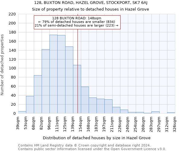 128, BUXTON ROAD, HAZEL GROVE, STOCKPORT, SK7 6AJ: Size of property relative to detached houses in Hazel Grove