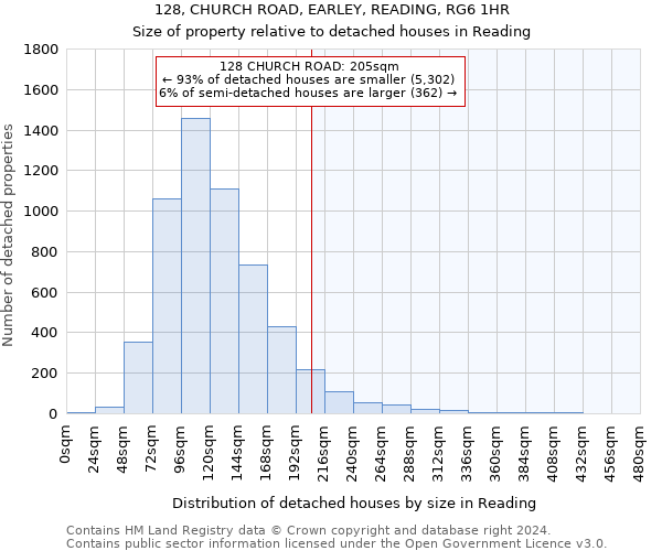 128, CHURCH ROAD, EARLEY, READING, RG6 1HR: Size of property relative to detached houses in Reading