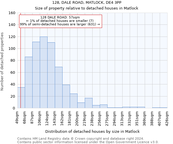 128, DALE ROAD, MATLOCK, DE4 3PP: Size of property relative to detached houses in Matlock