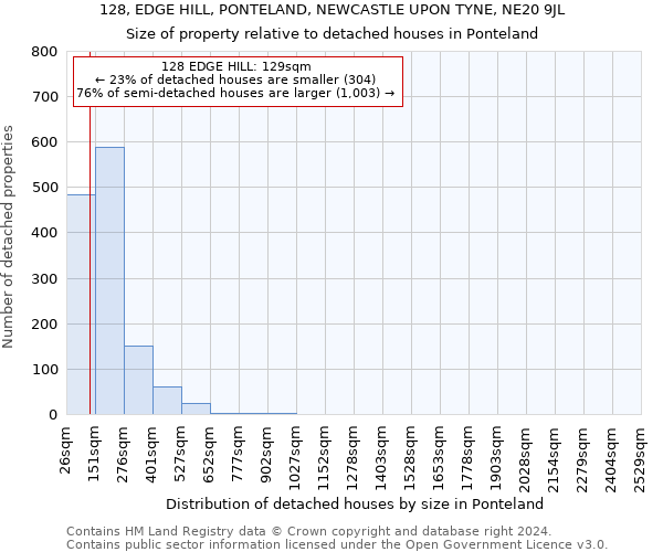 128, EDGE HILL, PONTELAND, NEWCASTLE UPON TYNE, NE20 9JL: Size of property relative to detached houses in Ponteland