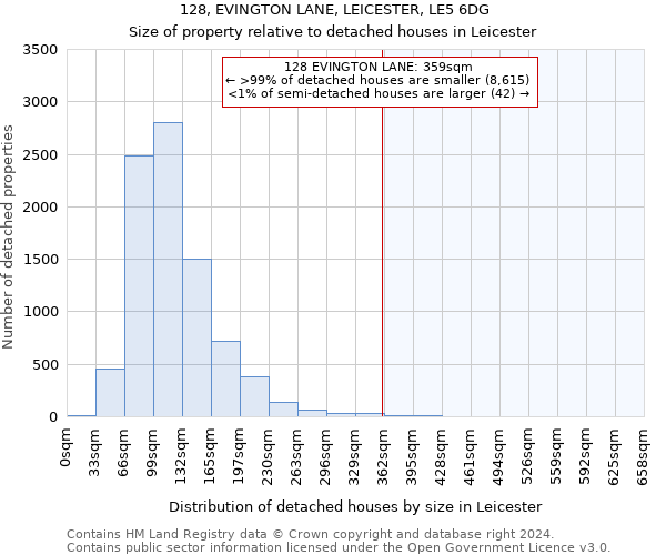 128, EVINGTON LANE, LEICESTER, LE5 6DG: Size of property relative to detached houses in Leicester