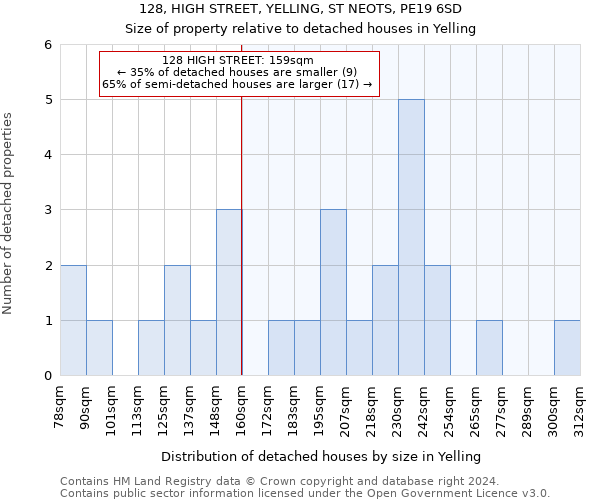 128, HIGH STREET, YELLING, ST NEOTS, PE19 6SD: Size of property relative to detached houses in Yelling