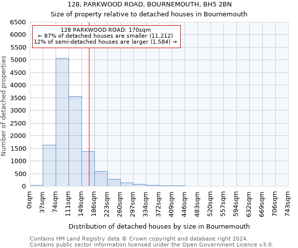 128, PARKWOOD ROAD, BOURNEMOUTH, BH5 2BN: Size of property relative to detached houses in Bournemouth