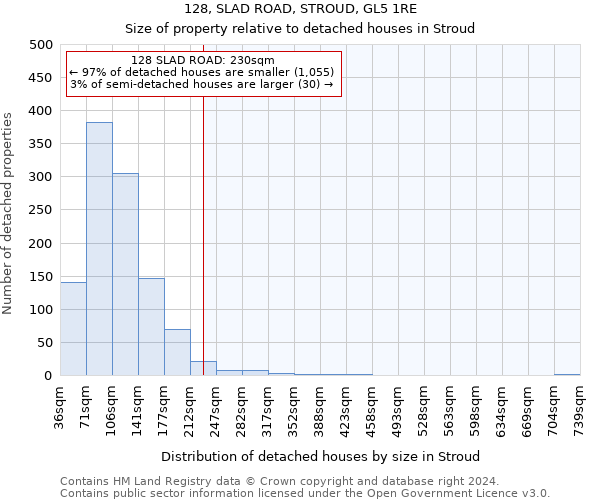 128, SLAD ROAD, STROUD, GL5 1RE: Size of property relative to detached houses in Stroud