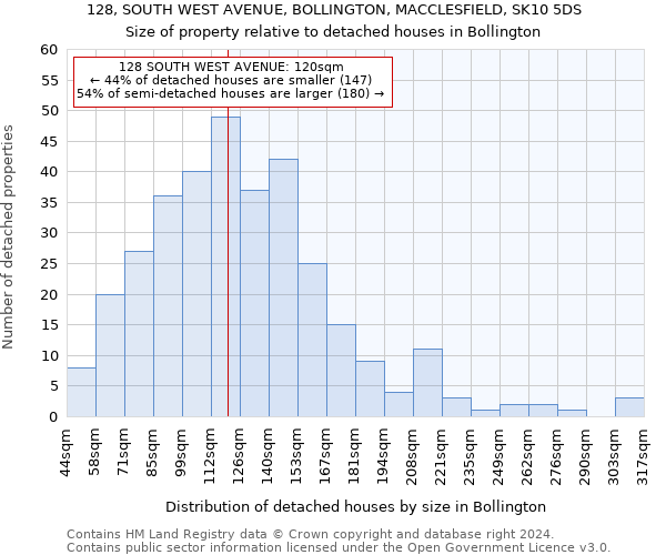 128, SOUTH WEST AVENUE, BOLLINGTON, MACCLESFIELD, SK10 5DS: Size of property relative to detached houses in Bollington