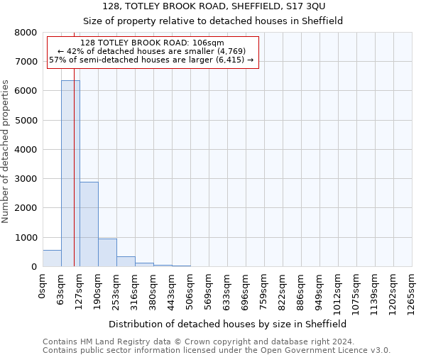 128, TOTLEY BROOK ROAD, SHEFFIELD, S17 3QU: Size of property relative to detached houses in Sheffield