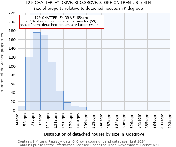 129, CHATTERLEY DRIVE, KIDSGROVE, STOKE-ON-TRENT, ST7 4LN: Size of property relative to detached houses in Kidsgrove