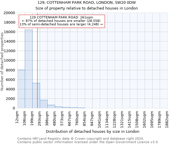 129, COTTENHAM PARK ROAD, LONDON, SW20 0DW: Size of property relative to detached houses in London