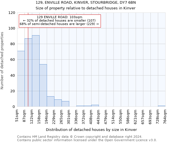 129, ENVILLE ROAD, KINVER, STOURBRIDGE, DY7 6BN: Size of property relative to detached houses in Kinver