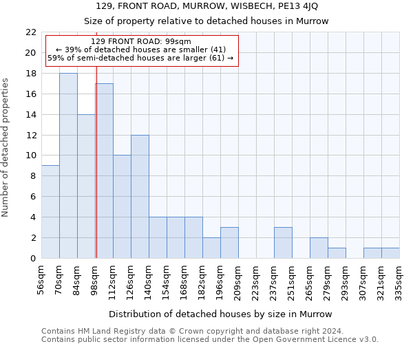 129, FRONT ROAD, MURROW, WISBECH, PE13 4JQ: Size of property relative to detached houses in Murrow