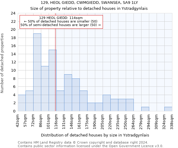 129, HEOL GIEDD, CWMGIEDD, SWANSEA, SA9 1LY: Size of property relative to detached houses in Ystradgynlais