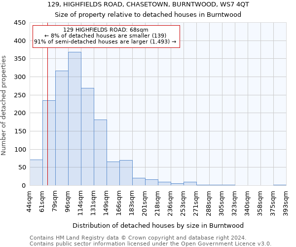 129, HIGHFIELDS ROAD, CHASETOWN, BURNTWOOD, WS7 4QT: Size of property relative to detached houses in Burntwood