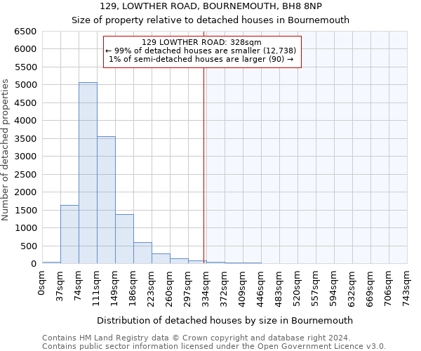 129, LOWTHER ROAD, BOURNEMOUTH, BH8 8NP: Size of property relative to detached houses in Bournemouth