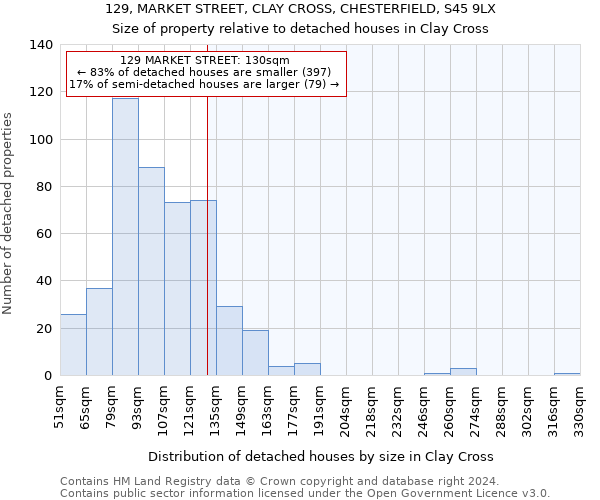 129, MARKET STREET, CLAY CROSS, CHESTERFIELD, S45 9LX: Size of property relative to detached houses in Clay Cross