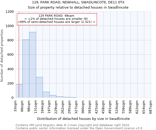 129, PARK ROAD, NEWHALL, SWADLINCOTE, DE11 0TX: Size of property relative to detached houses in Swadlincote