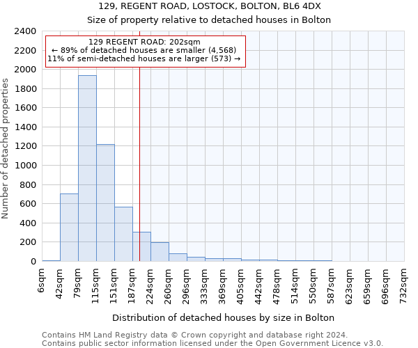 129, REGENT ROAD, LOSTOCK, BOLTON, BL6 4DX: Size of property relative to detached houses in Bolton