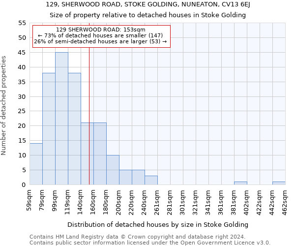 129, SHERWOOD ROAD, STOKE GOLDING, NUNEATON, CV13 6EJ: Size of property relative to detached houses in Stoke Golding