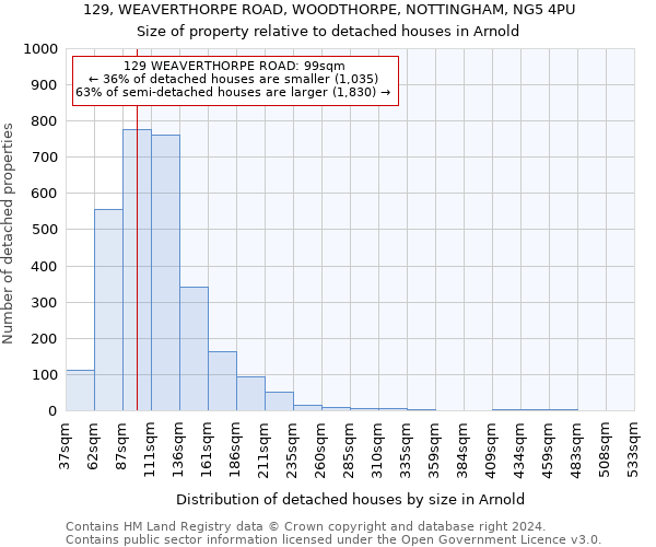 129, WEAVERTHORPE ROAD, WOODTHORPE, NOTTINGHAM, NG5 4PU: Size of property relative to detached houses in Arnold