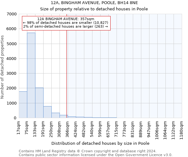 12A, BINGHAM AVENUE, POOLE, BH14 8NE: Size of property relative to detached houses in Poole