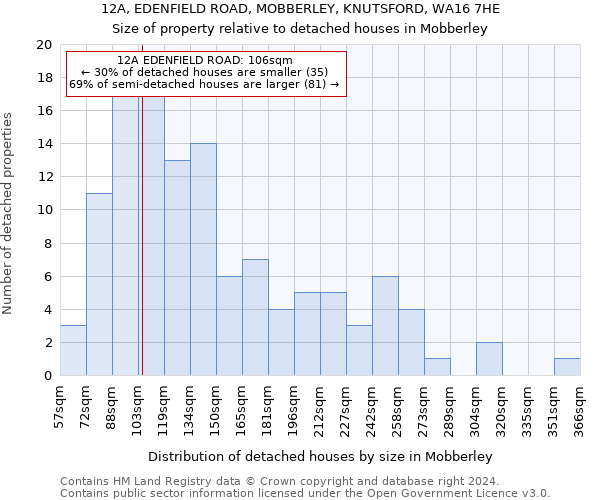 12A, EDENFIELD ROAD, MOBBERLEY, KNUTSFORD, WA16 7HE: Size of property relative to detached houses in Mobberley