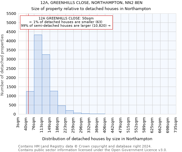 12A, GREENHILLS CLOSE, NORTHAMPTON, NN2 8EN: Size of property relative to detached houses in Northampton