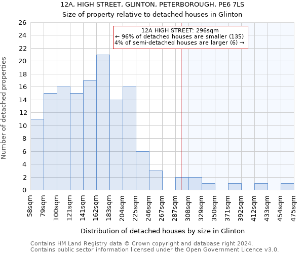 12A, HIGH STREET, GLINTON, PETERBOROUGH, PE6 7LS: Size of property relative to detached houses in Glinton