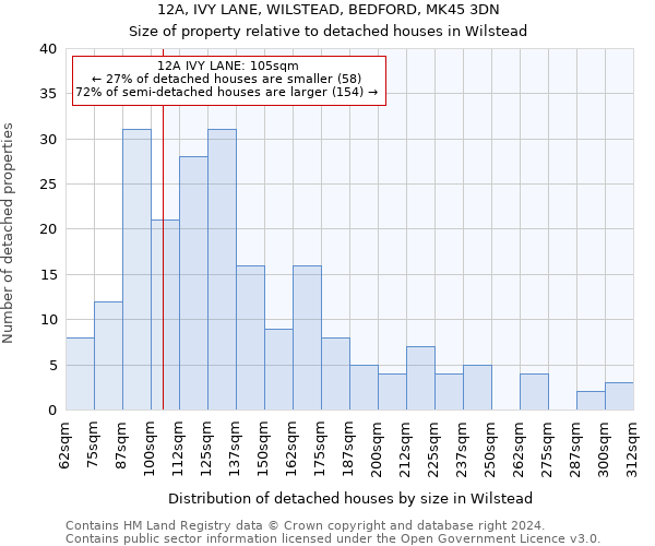 12A, IVY LANE, WILSTEAD, BEDFORD, MK45 3DN: Size of property relative to detached houses in Wilstead