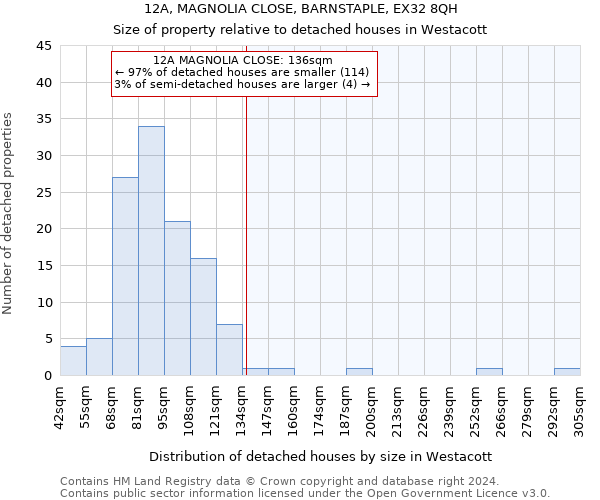 12A, MAGNOLIA CLOSE, BARNSTAPLE, EX32 8QH: Size of property relative to detached houses in Westacott