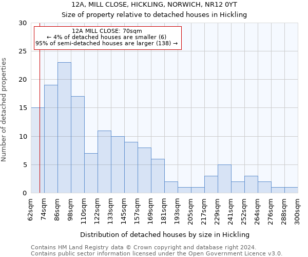 12A, MILL CLOSE, HICKLING, NORWICH, NR12 0YT: Size of property relative to detached houses in Hickling