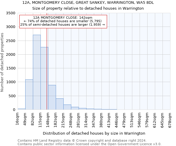 12A, MONTGOMERY CLOSE, GREAT SANKEY, WARRINGTON, WA5 8DL: Size of property relative to detached houses in Warrington