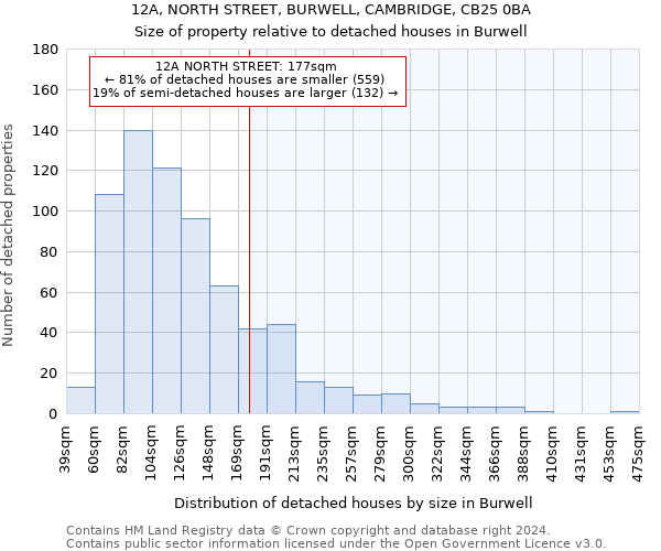 12A, NORTH STREET, BURWELL, CAMBRIDGE, CB25 0BA: Size of property relative to detached houses in Burwell