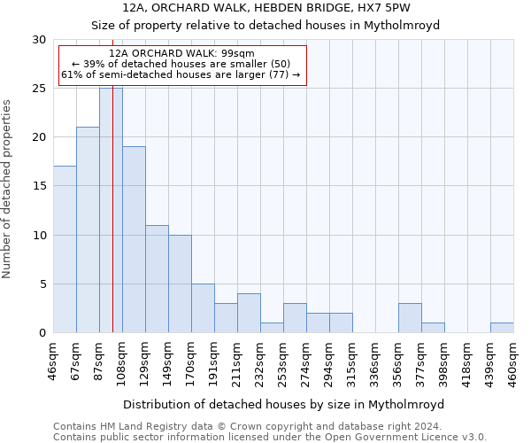 12A, ORCHARD WALK, HEBDEN BRIDGE, HX7 5PW: Size of property relative to detached houses in Mytholmroyd