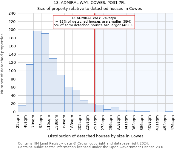 13, ADMIRAL WAY, COWES, PO31 7FL: Size of property relative to detached houses in Cowes