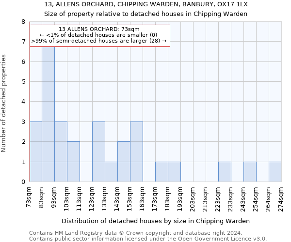 13, ALLENS ORCHARD, CHIPPING WARDEN, BANBURY, OX17 1LX: Size of property relative to detached houses in Chipping Warden