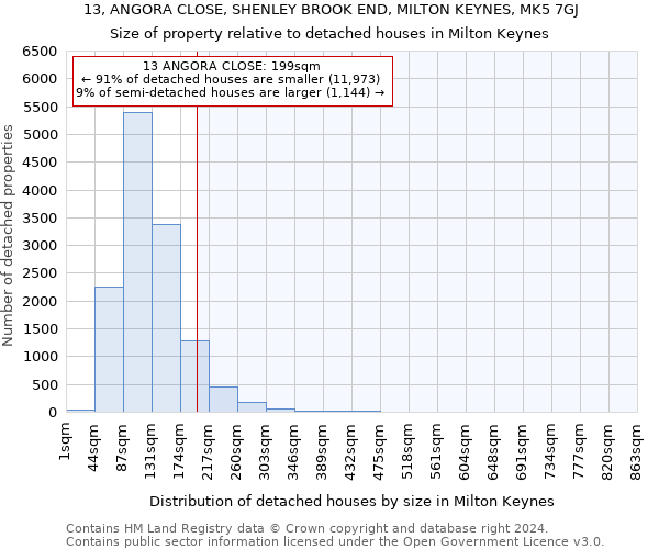 13, ANGORA CLOSE, SHENLEY BROOK END, MILTON KEYNES, MK5 7GJ: Size of property relative to detached houses in Milton Keynes