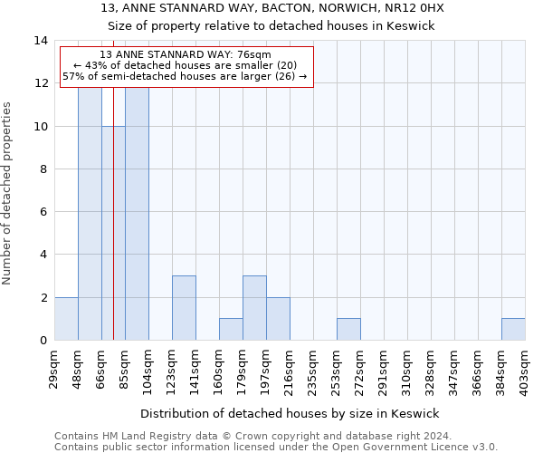 13, ANNE STANNARD WAY, BACTON, NORWICH, NR12 0HX: Size of property relative to detached houses in Keswick