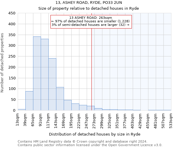 13, ASHEY ROAD, RYDE, PO33 2UN: Size of property relative to detached houses in Ryde